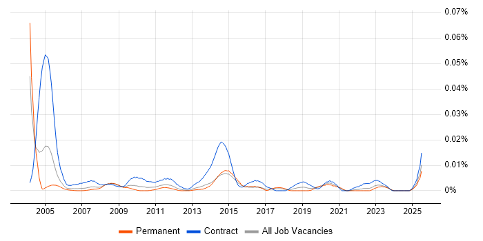 Job vacancy trend for Project Implementation Coordinator in the UK excluding London