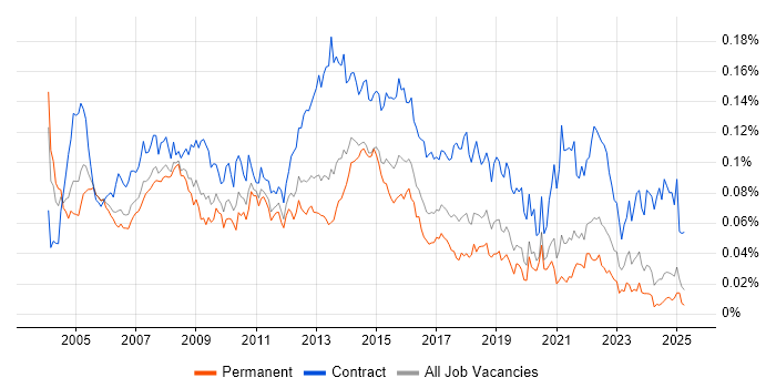 Job vacancy trend for Project Implementation Manager in the UK excluding London Job vacancy trend for Project Implementation Manager in the UK excluding London