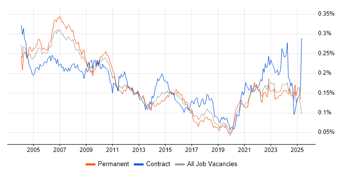 Job vacancy trend for Project Leader in the UK excluding London Job vacancy trend for Project Leader in the UK excluding London