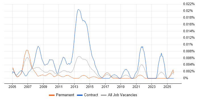 Project Management Assistant job vacancy trend in the UK excluding London