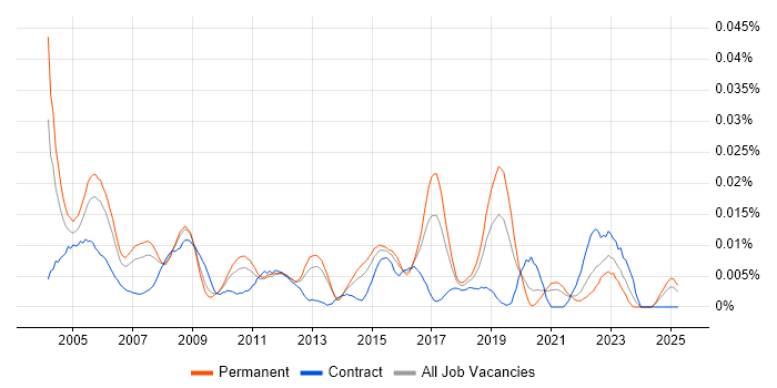 Job vacancy trend for Project Management Consultant in the UK excluding London Job vacancy trend for Project Management Consultant in the UK excluding London
