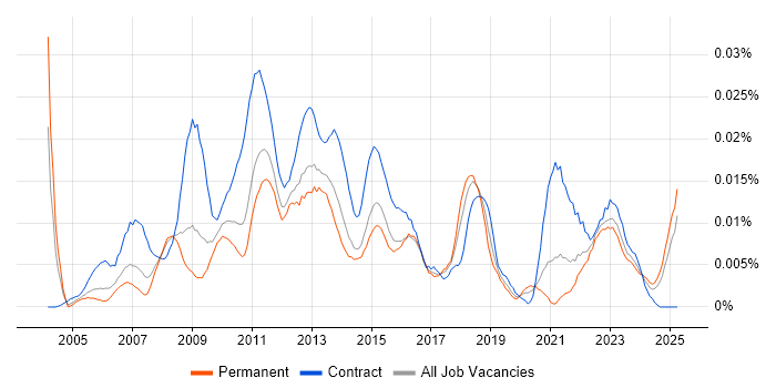 Job vacancy trend for Project Management Officer in the UK excluding London Job vacancy trend for Project Management Officer in the UK excluding London