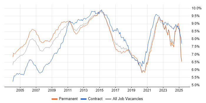 Job vacancy trend for Project Management in the UK excluding London Job vacancy trend for Project Management in the UK excluding London