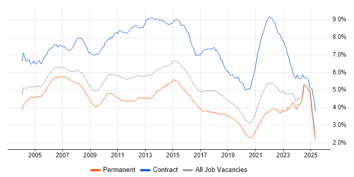 Job vacancy trend for Project Manager in the UK excluding London Job vacancy trend for Project Manager in the UK excluding London