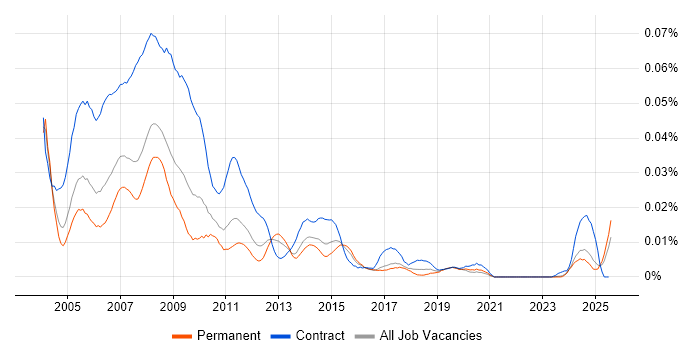 Job vacancy trend for Project Office Analyst in the UK excluding London Job vacancy trend for Project Office Analyst in the UK excluding London