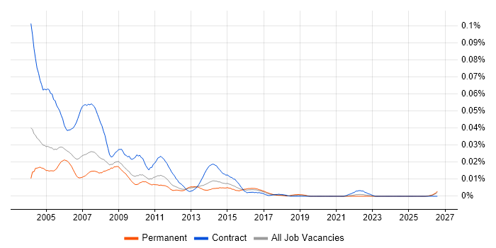 Project Office Coordinator job vacancy trend in the UK excluding London