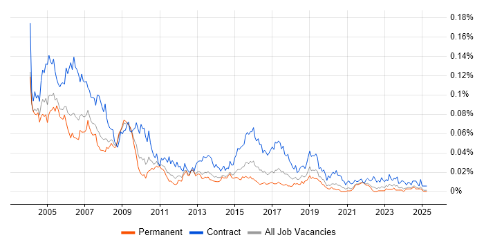 Job vacancy trend for Project Office Manager in the UK excluding London Job vacancy trend for Project Office Manager in the UK excluding London