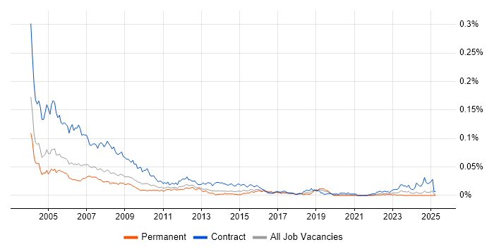 Job vacancy trend for Project Office Support in the UK excluding London Job vacancy trend for Project Office Support in the UK excluding London