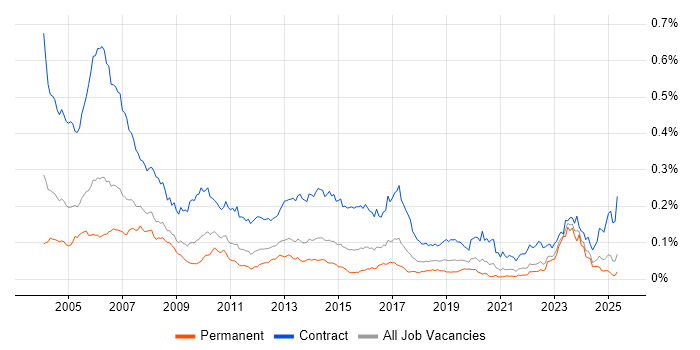 Job vacancy trend for Project Planner in the UK excluding London Job vacancy trend for Project Planner in the UK excluding London
