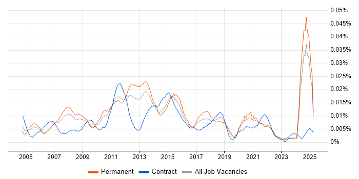 Job vacancy trend for Project Portfolio Manager in the UK excluding London Job vacancy trend for Project Portfolio Manager in the UK excluding London