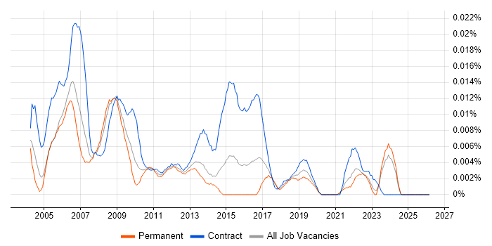 Project Quality Manager job vacancy trend in the UK excluding London