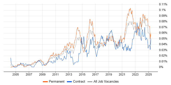 Job vacancy trend for Project Roadmap in the UK excluding London Job vacancy trend for Project Roadmap in the UK excluding London