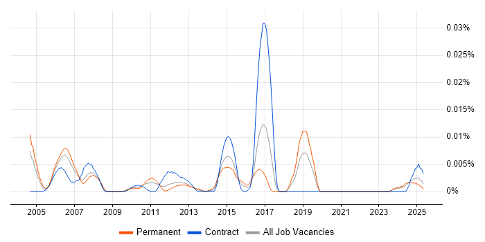 Job vacancy trend for Project Supervisor in the UK excluding London Job vacancy trend for Project Supervisor in the UK excluding London