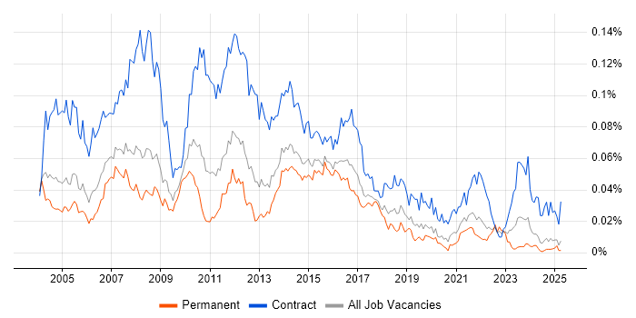 Job vacancy trend for Project Support Analyst in the UK excluding London Job vacancy trend for Project Support Analyst in the UK excluding London
