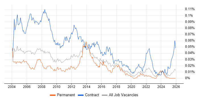 Project Support Coordinator job vacancy trend in the UK excluding London