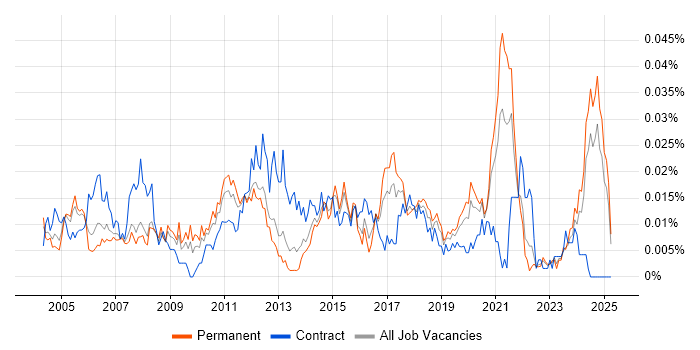 Job vacancy trend for Project Support Engineer in the UK excluding London Job vacancy trend for Project Support Engineer in the UK excluding London