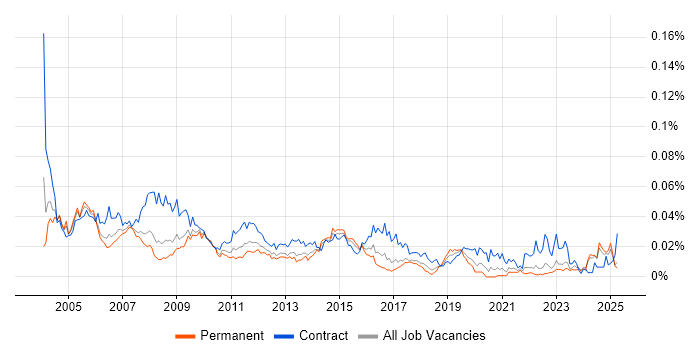 Job vacancy trend for Project Support Manager in the UK excluding London Job vacancy trend for Project Support Manager in the UK excluding London