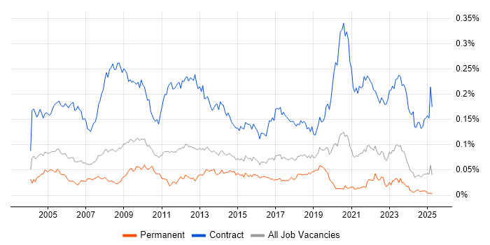 Job vacancy trend for Project Support Officer in the UK excluding London