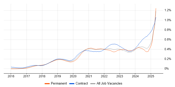 Job vacancy trend for Prometheus in the UK excluding London Job vacancy trend for Prometheus in the UK excluding London