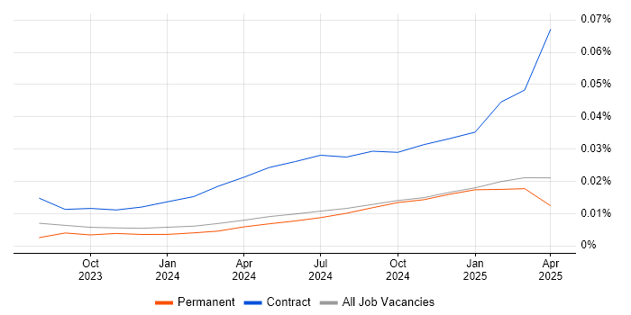 Job vacancy trend for Prompt Engineering in the UK excluding London Job vacancy trend for Prompt Engineering in the UK excluding London