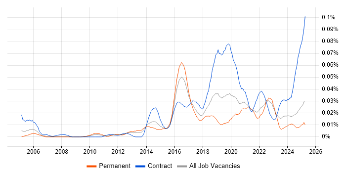 Job vacancy trend for Proofpoint in the UK excluding London Job vacancy trend for Proofpoint in the UK excluding London