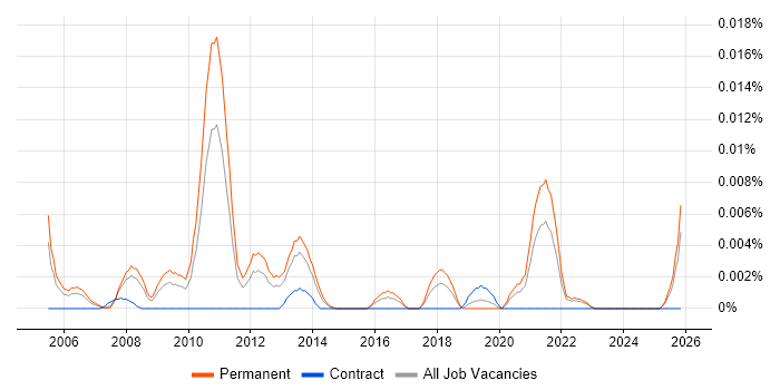 Proprietary Trading job vacancy trend in the UK excluding London
