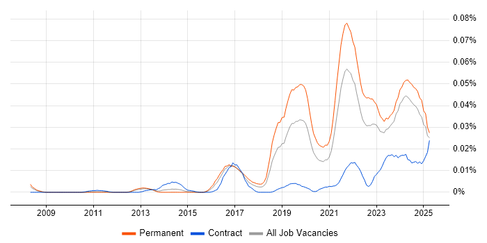Job vacancy trend for PropTech in the UK excluding London Job vacancy trend for PropTech in the UK excluding London