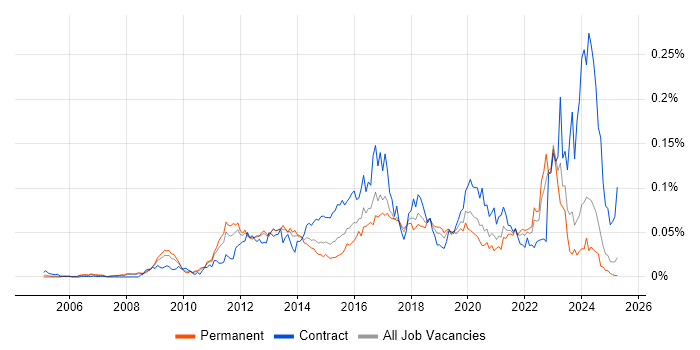 Job vacancy trend for Protective Monitoring in the UK excluding London Job vacancy trend for Protective Monitoring in the UK excluding London