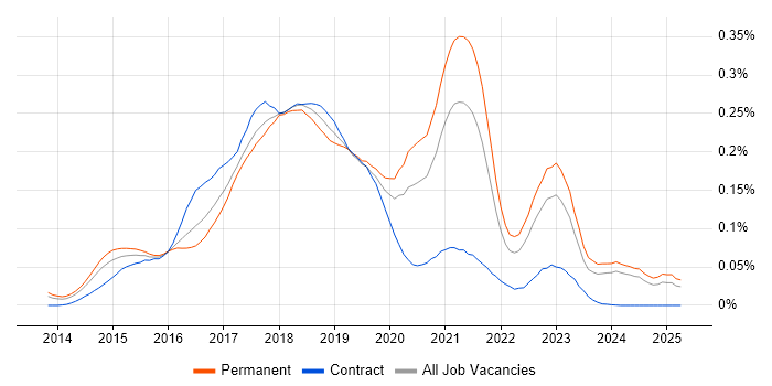 Job vacancy trend for Protractor in the UK excluding London Job vacancy trend for Protractor in the UK excluding London