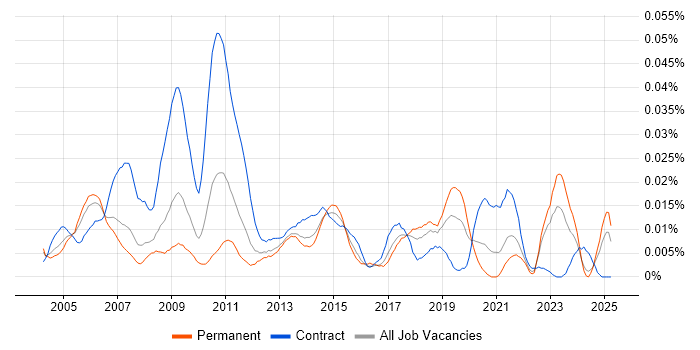 Job vacancy trend for Provisioning Engineer in the UK excluding London Job vacancy trend for Provisioning Engineer in the UK excluding London