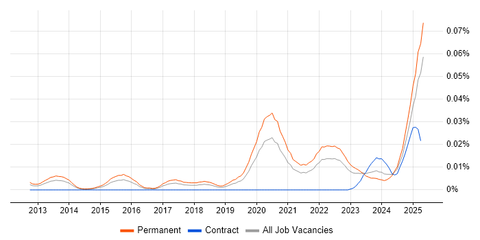 Job vacancy trend for Proxmox in the UK excluding London Job vacancy trend for Proxmox in the UK excluding London