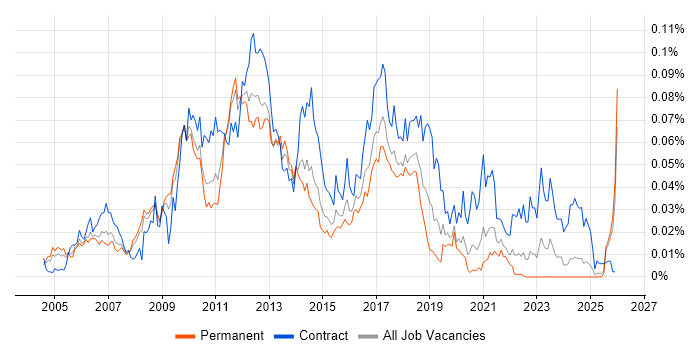 ProxySG job vacancy trend in the UK excluding London