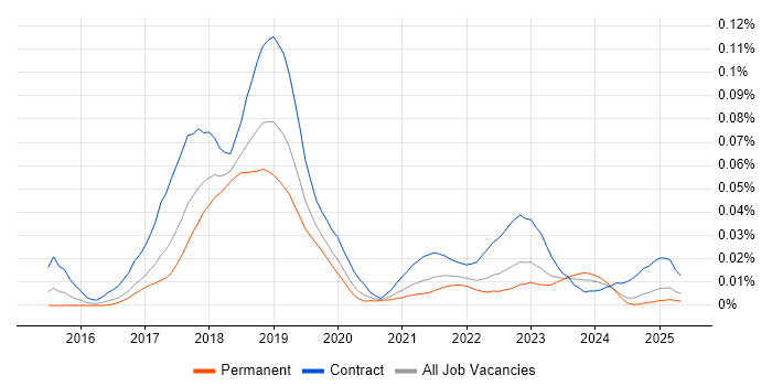 Job vacancy trend for PSD2 in the UK excluding London Job vacancy trend for PSD2 in the UK excluding London