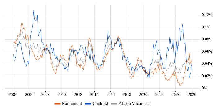 PSTN job vacancy trend in the UK excluding London