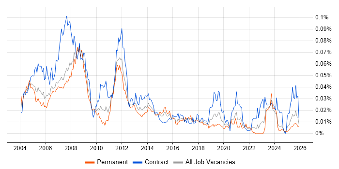 PTC Creo job vacancy trend in the UK excluding London