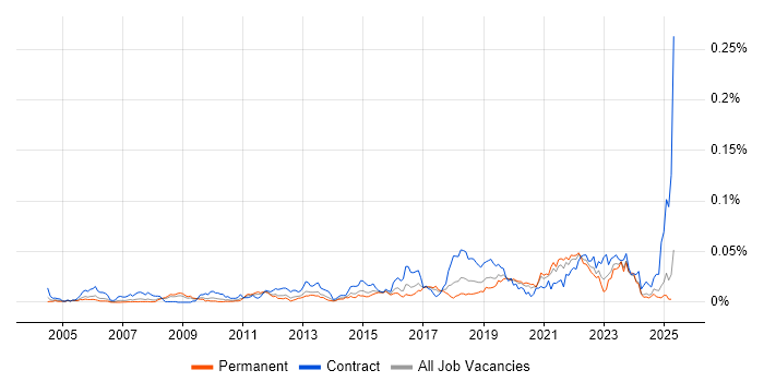 Job vacancy trend for PTC in the UK excluding London Job vacancy trend for PTC in the UK excluding London