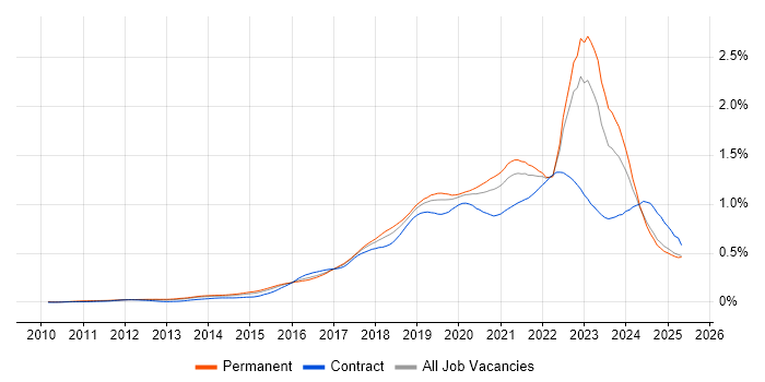Job vacancy trend for Public Cloud in the UK excluding London Job vacancy trend for Public Cloud in the UK excluding London