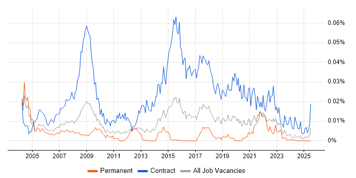 Job vacancy trend for Public Sector Business Analyst in the UK excluding London Job vacancy trend for Public Sector Business Analyst in the UK excluding London