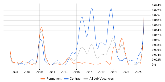 Public Sector Delivery Manager job vacancy trend in the UK excluding London