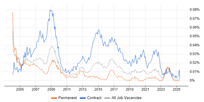 Job vacancy trend for Public Sector Project Manager in the UK excluding London Job vacancy trend for Public Sector Project Manager in the UK excluding London