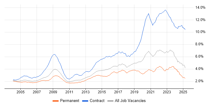 Job vacancy trend for Public Sector in the UK excluding London Job vacancy trend for Public Sector in the UK excluding London