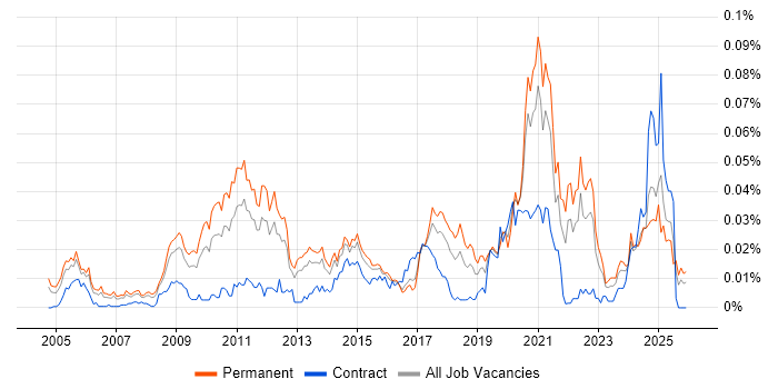 Public Speaking job vacancy trend in the UK excluding London