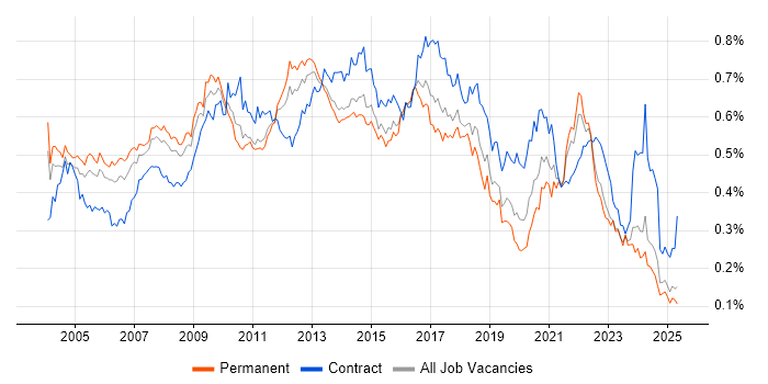Job vacancy trend for Publishing in the UK excluding London Job vacancy trend for Publishing in the UK excluding London