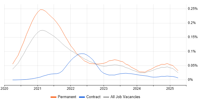 Job vacancy trend for Pulumi in the UK excluding London