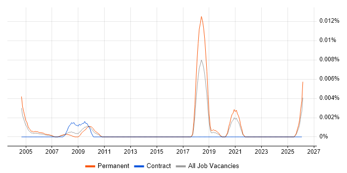 Punjabi Language job vacancy trend in the UK excluding London