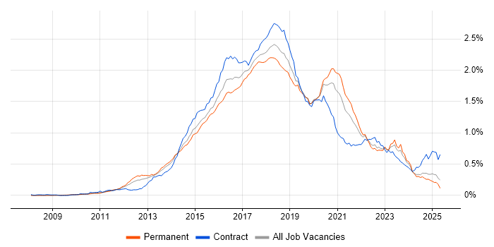 Job vacancy trend for Puppet in the UK excluding London Job vacancy trend for Puppet in the UK excluding London
