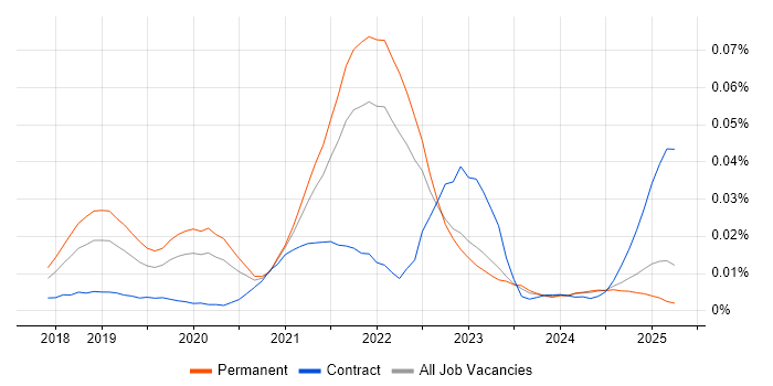 Job vacancy trend for Puppeteer in the UK excluding London Job vacancy trend for Puppeteer in the UK excluding London