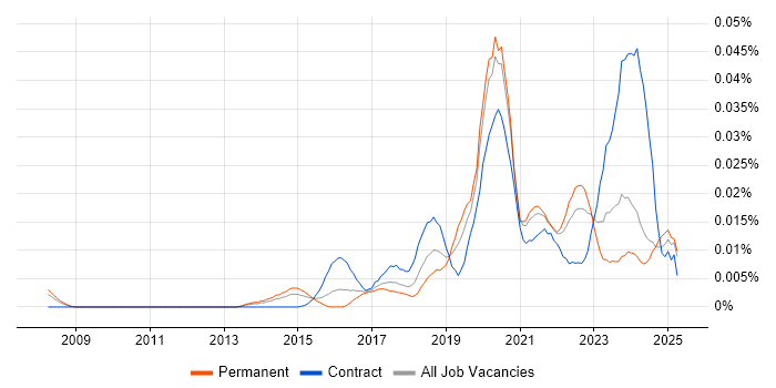 Job vacancy trend for Pure Storage in the UK excluding London Job vacancy trend for Pure Storage in the UK excluding London