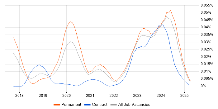 Job vacancy trend for Purple Team in the UK excluding London Job vacancy trend for Purple Team in the UK excluding London
