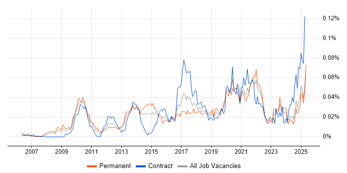 Job vacancy trend for Push Notifications in the UK excluding London Job vacancy trend for Push Notifications in the UK excluding London